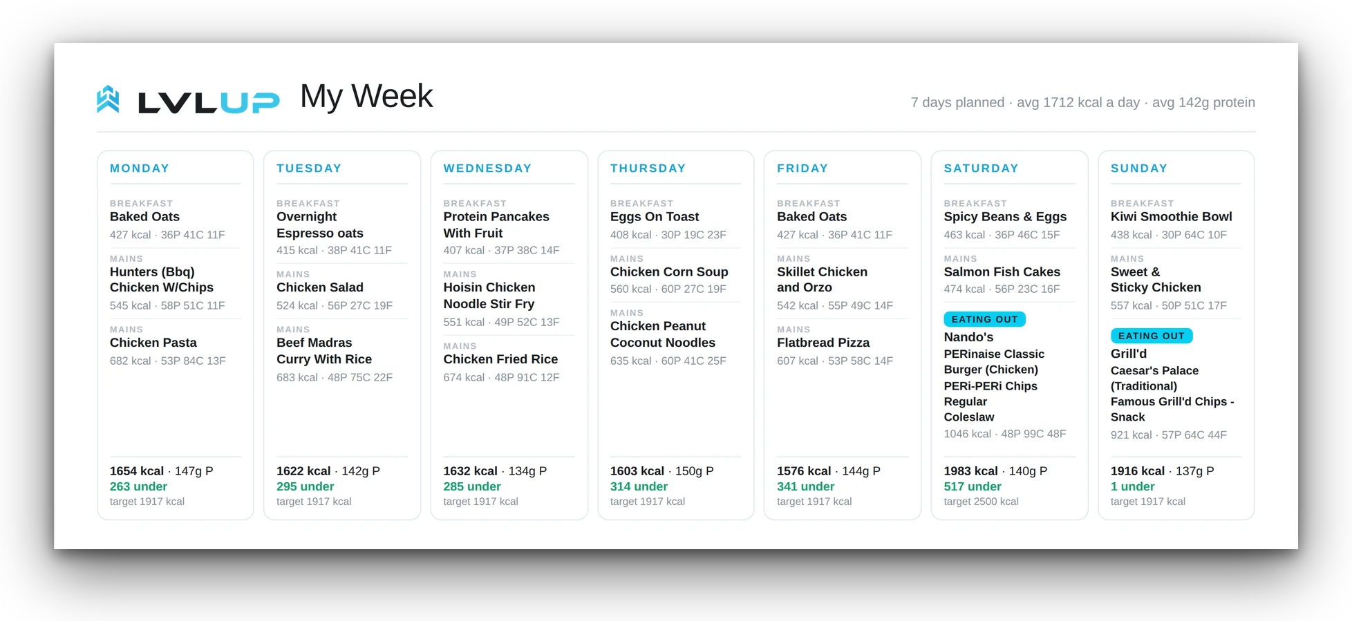 The printed week sheet up close: seven days of meals with calories and protein, weekend takeaways included