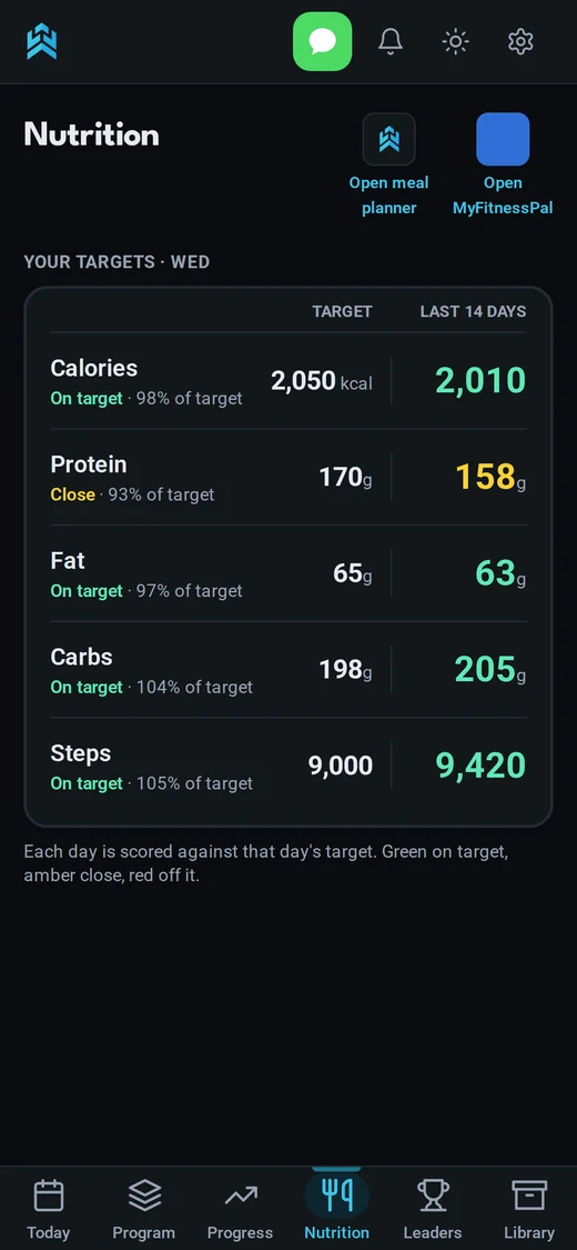 Nutrition targets scored against the last 14 days